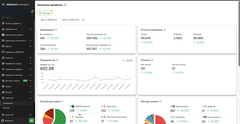 Аналітика замовлень в кабінеті продавця Rozetka Marketplace